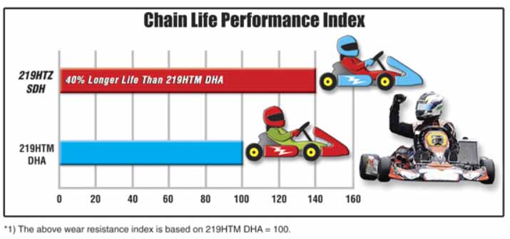 116 Links Driven Chain Steel For Rotax TKM/Honda Karting/Tony Kart KMC 219H 
